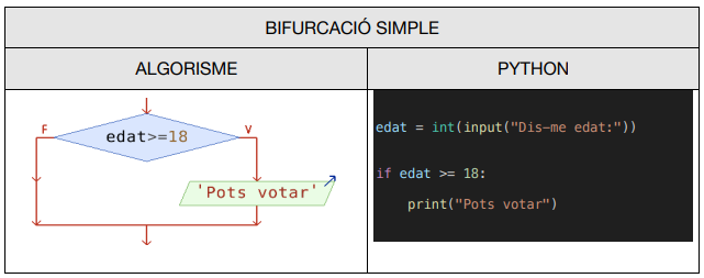 Bifurcació simple
