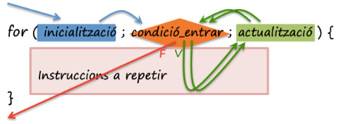 For en Java
