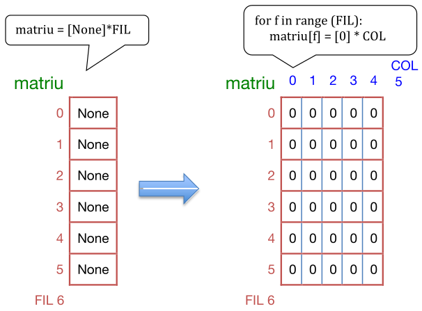 Matrius en Python