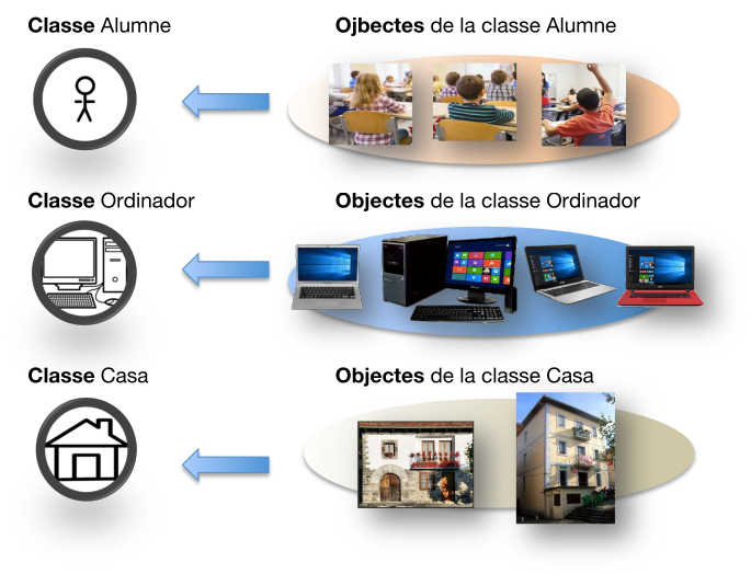 Classes d'objectes