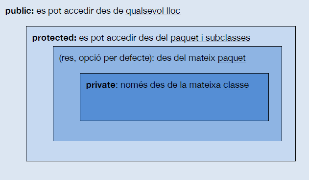 Nivell d'accés