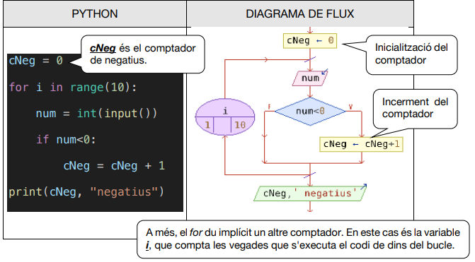 Ús de comptadors