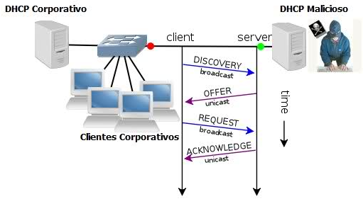 DHCP Spoofing