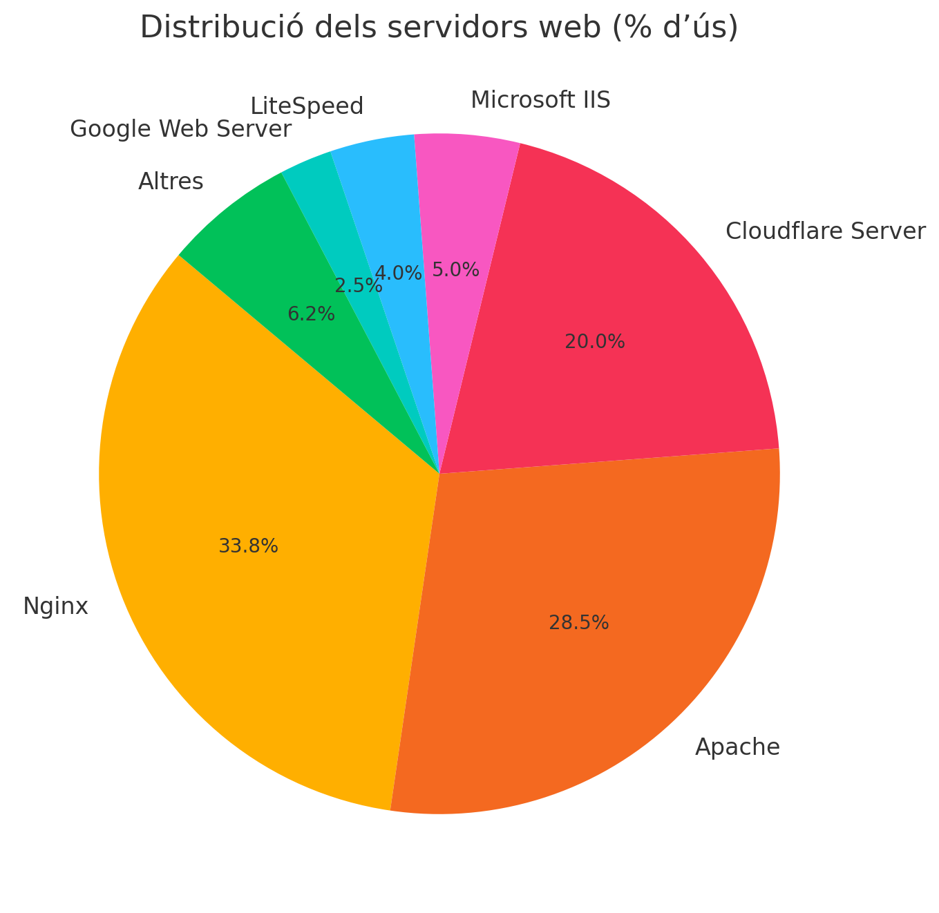 Percentatge d'ús de servidors web