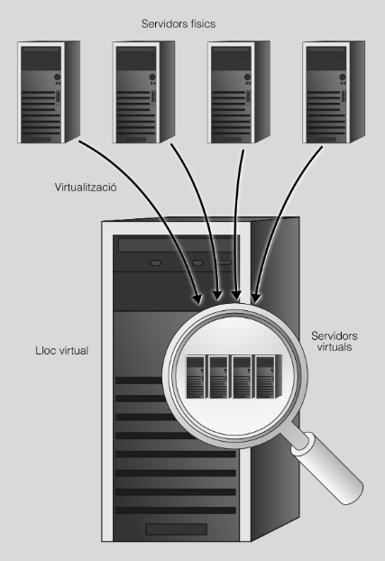 Servidors Virtuals