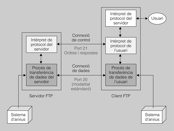 Ports d'FTP