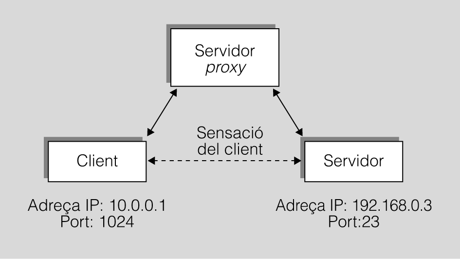Esquema intermediari