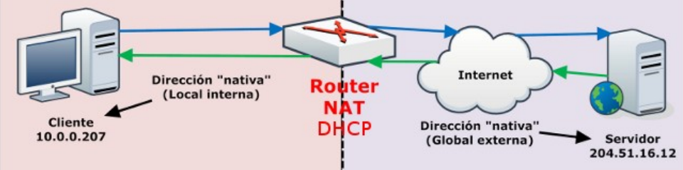 Esquema de NAT