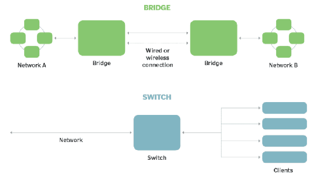 Bridge vs Switch