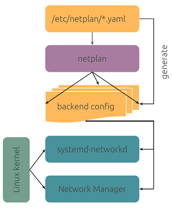 Estructura netplan