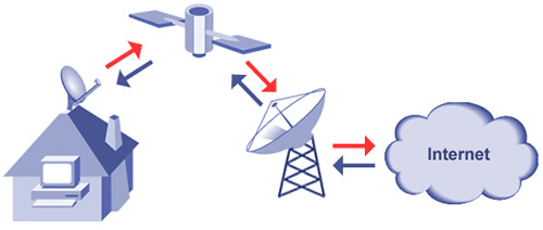 Esquema d'accés a Internet via satèlit