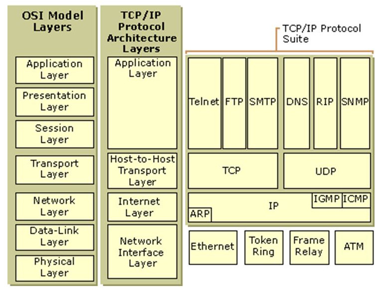 Arquitectura ISO/OSI vs TCP/IP i protocols